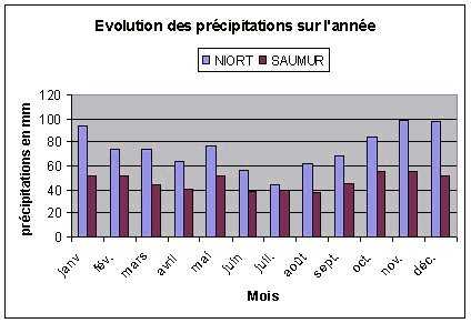 Pr&eacute;cipitations annuelles