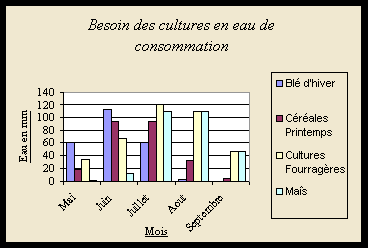 Besoin des cultures en eau de consommation
