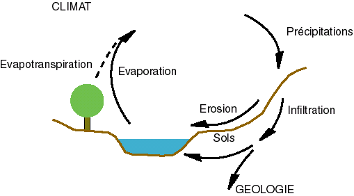 cycle de l'eau
