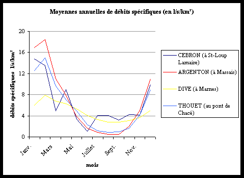 Moyennes annuelles de d&eacute;bits sp&eacute;cifiques