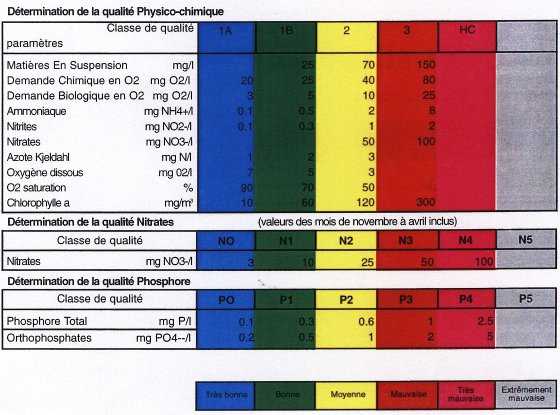 Grilles de classement qualit&eacute; des eaux